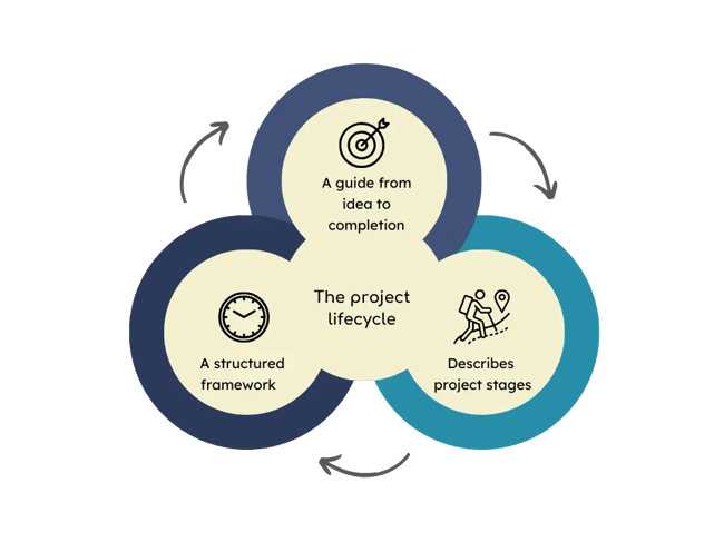 Project lifecycle image