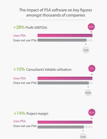 Impact of PSA tool on the key figures