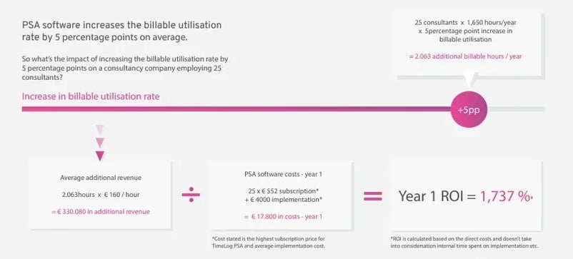 ROI of a PSA tool