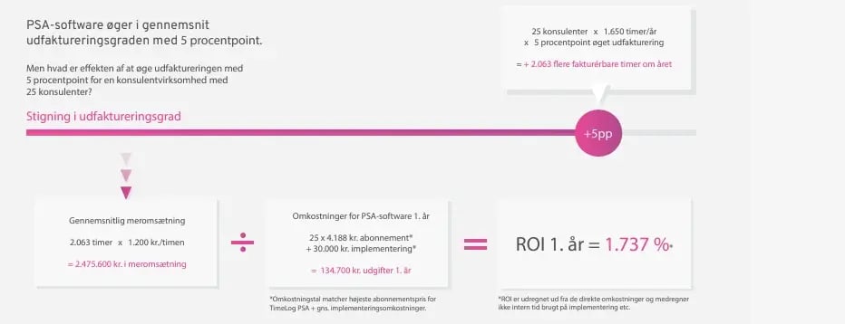 professional services automation software ROI beregning