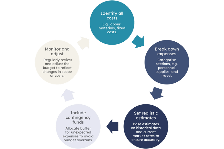 project-budget-proces