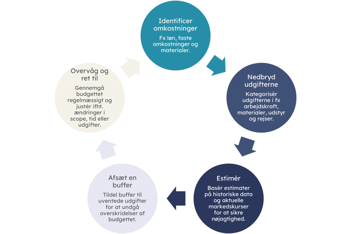 projektbudget-proces