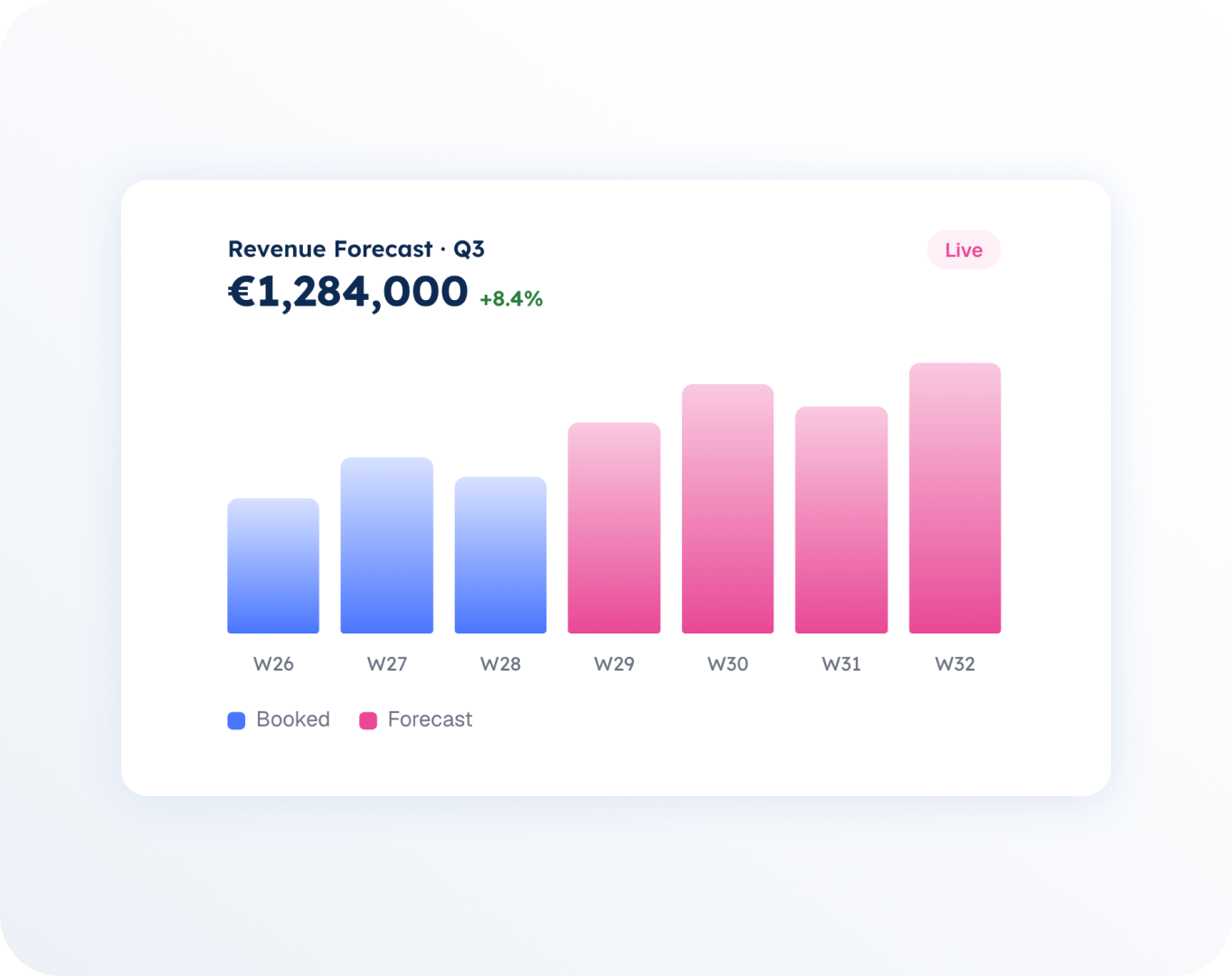 rev forecast