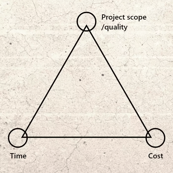 what-is-a-project-scope-the-project-triangle-complete