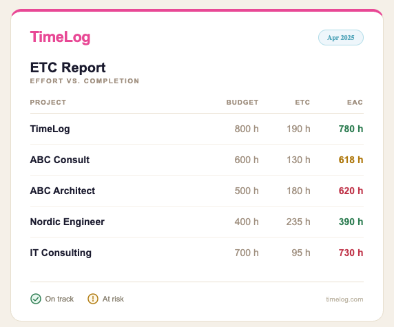 Are your projects as profitable as your timesheets suggest?
